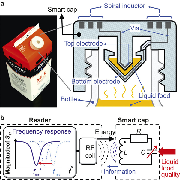 The proposed 'smart cap' for rapid detection of liquid food quality featuring wireless readout: (a) the smart cap with a half-gallon milk package and the cross-sectional schematic diagram; (b) sensing principle with the equivalent circuit diagram.